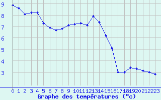 Courbe de tempratures pour Sermange-Erzange (57)