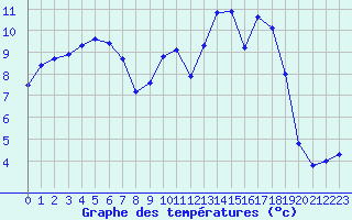Courbe de tempratures pour Poitiers (86)