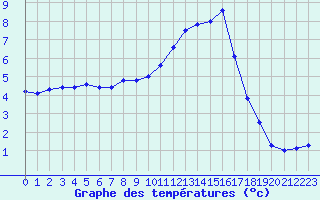 Courbe de tempratures pour Fains-Veel (55)