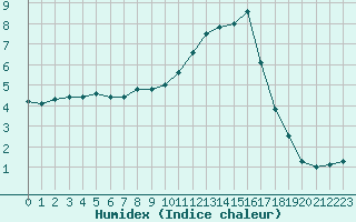 Courbe de l'humidex pour Fains-Veel (55)