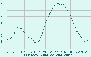 Courbe de l'humidex pour Quimper (29)