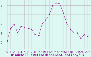 Courbe du refroidissement olien pour Priay (01)