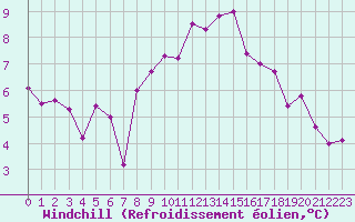 Courbe du refroidissement olien pour Marquise (62)