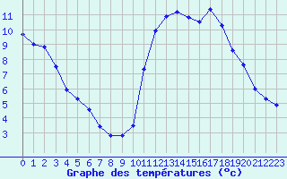 Courbe de tempratures pour Niort (79)