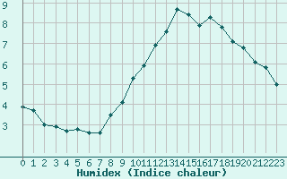 Courbe de l'humidex pour Orange (84)