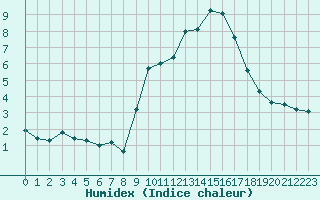 Courbe de l'humidex pour Grasque (13)