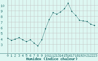 Courbe de l'humidex pour Saint-Vrand (69)