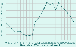 Courbe de l'humidex pour Kernascleden (56)