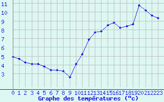 Courbe de tempratures pour Cazaux (33)