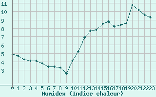 Courbe de l'humidex pour Cazaux (33)