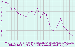 Courbe du refroidissement olien pour Auxerre-Perrigny (89)