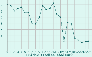 Courbe de l'humidex pour Toussus-le-Noble (78)