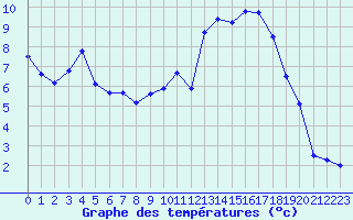 Courbe de tempratures pour Guret Saint-Laurent (23)