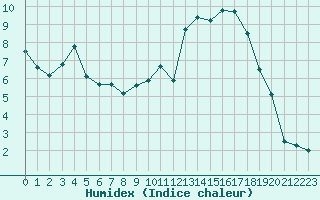 Courbe de l'humidex pour Guret Saint-Laurent (23)