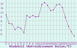 Courbe du refroidissement olien pour Jussy (02)