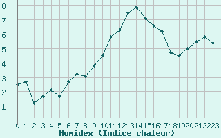 Courbe de l'humidex pour Formigures (66)