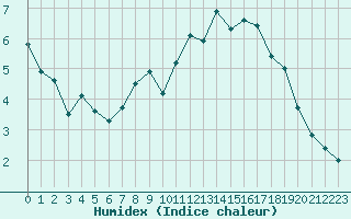 Courbe de l'humidex pour Restefond - Nivose (04)