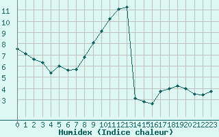 Courbe de l'humidex pour Colmar (68)