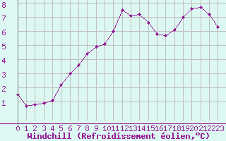 Courbe du refroidissement olien pour Landivisiau (29)