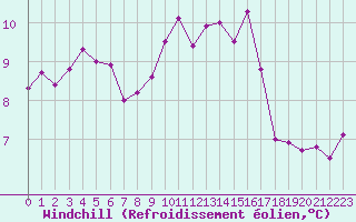Courbe du refroidissement olien pour Saint-Brevin (44)