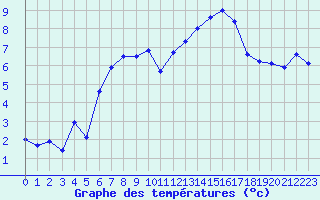 Courbe de tempratures pour Saint-Girons (09)