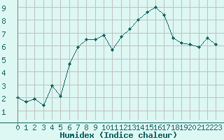 Courbe de l'humidex pour Saint-Girons (09)