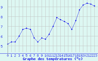 Courbe de tempratures pour Cambrai / Epinoy (62)