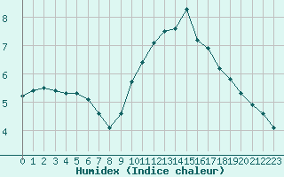 Courbe de l'humidex pour Crest (26)