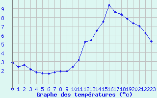 Courbe de tempratures pour Manlleu (Esp)