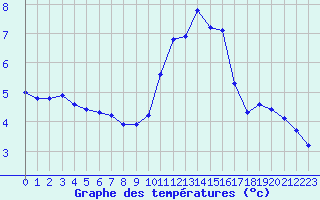 Courbe de tempratures pour Chailles (41)