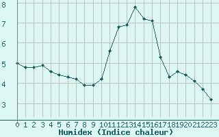 Courbe de l'humidex pour Chailles (41)