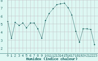 Courbe de l'humidex pour Bziers Cap d'Agde (34)