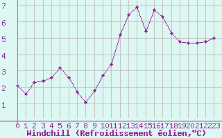 Courbe du refroidissement olien pour Sainte-Genevive-des-Bois (91)