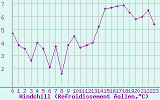Courbe du refroidissement olien pour Aizenay (85)