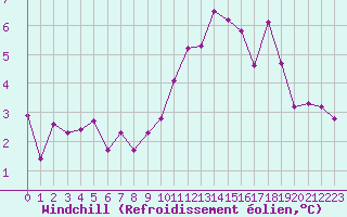 Courbe du refroidissement olien pour Saint-Brieuc (22)