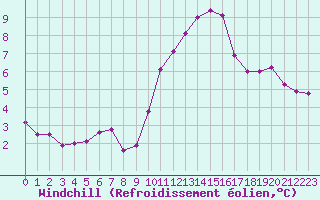 Courbe du refroidissement olien pour Sorcy-Bauthmont (08)