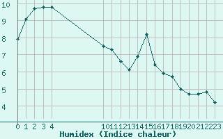 Courbe de l'humidex pour Bures-sur-Yvette (91)