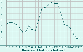 Courbe de l'humidex pour Salon-de-Provence (13)