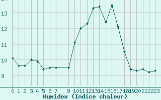 Courbe de l'humidex pour Cerisiers (89)