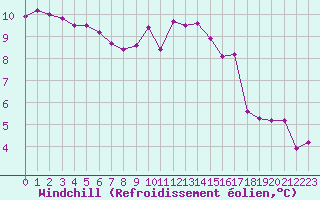 Courbe du refroidissement olien pour Romorantin (41)
