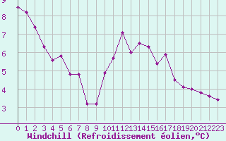 Courbe du refroidissement olien pour Lannion (22)