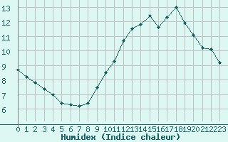 Courbe de l'humidex pour Millau (12)