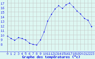 Courbe de tempratures pour Corsept (44)