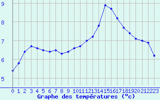 Courbe de tempratures pour Saint-Brieuc (22)