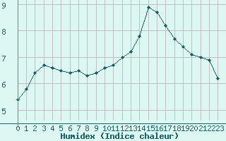 Courbe de l'humidex pour Saint-Brieuc (22)