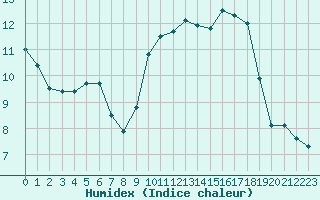 Courbe de l'humidex pour Brianon (05)