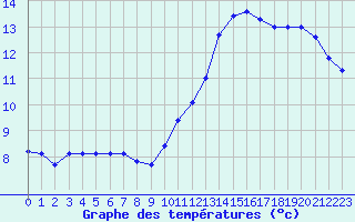 Courbe de tempratures pour Saint-Igneuc (22)
