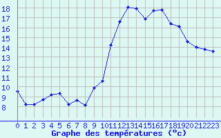 Courbe de tempratures pour Pomrols (34)