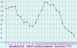 Courbe du refroidissement olien pour Bziers Cap d