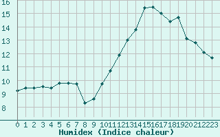 Courbe de l'humidex pour Chteauroux (36)